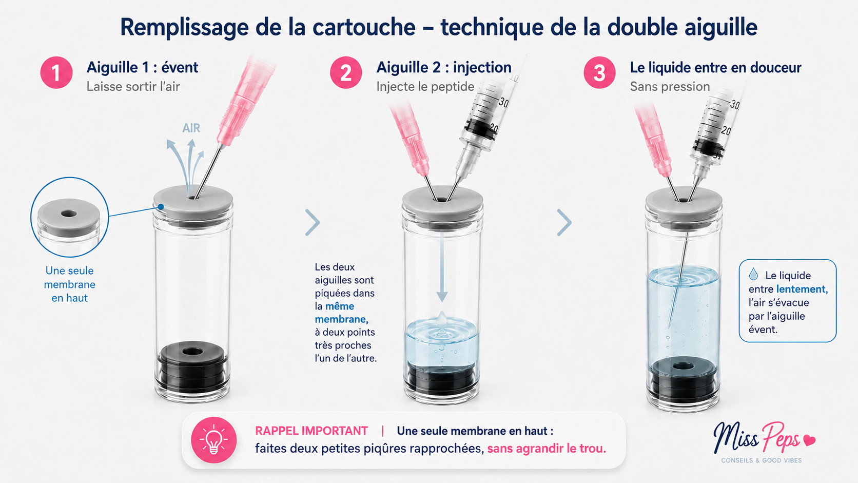 Technique de la double aiguille pour remplir la cartouche d'un stylo à peptides sans problème de pression : aiguille évent, aiguille d'injection, liquide qui entre en douceur